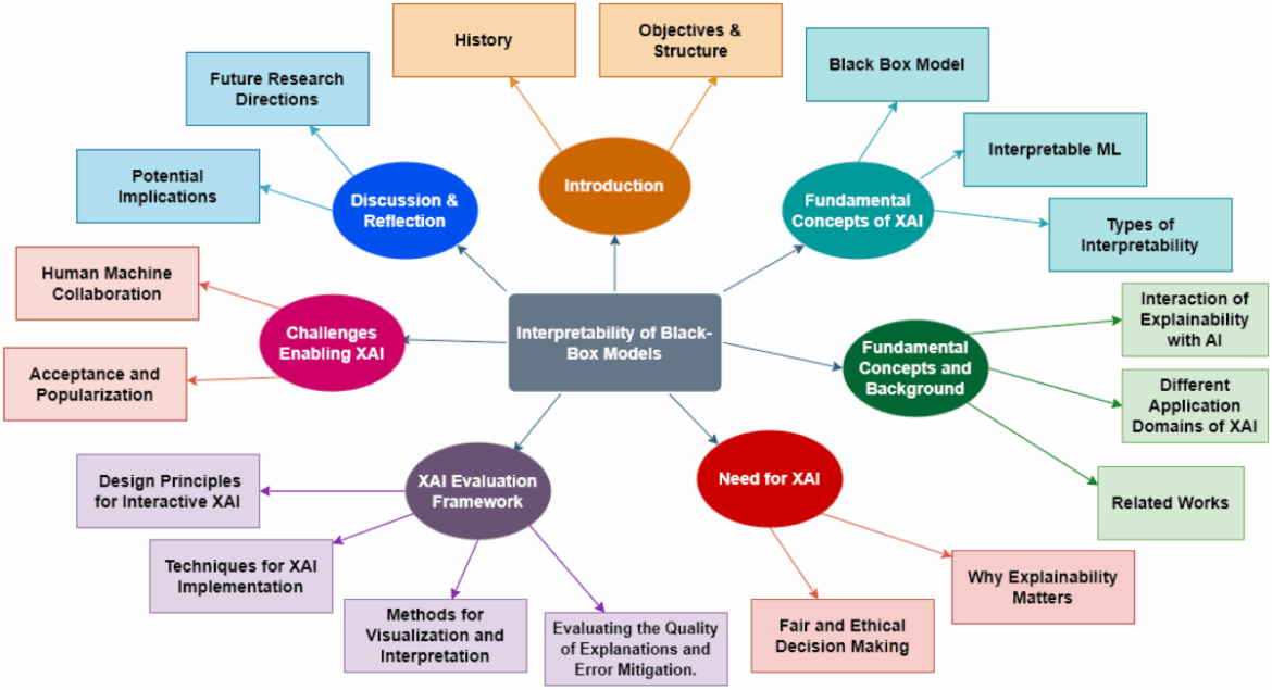 Inside the Algorithmic Black Box: Why Explainable AI is a Legal Necessity in 2025